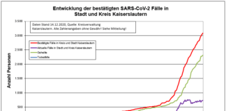 KL – Coronavirus: 3 Todesfälle, 52 neue Indexfälle in Stadt und Landkreis, 40 Personen aus Quarantäne entlassen