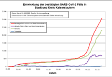 KL – Coronavirus: 2 Todesfälle, 32 neue Indexfälle in Stadt und Landkreis, 18 Personen aus Quarantäne entlassen