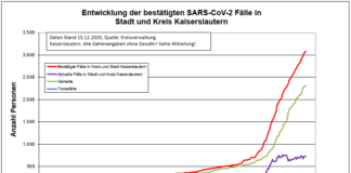 KL – Coronavirus: 2 Todesfälle, 32 neue Indexfälle in Stadt und Landkreis, 18 Personen aus Quarantäne entlassen