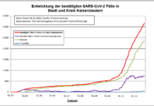 KL – Coronavirus: 1 Todesfall, 41 neue Indexfälle in Stadt und Landkreis, 23 Personen aus Quarantäne entlassen