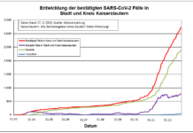 KL – Coronavirus: 3 Todesfall, 74 neue Indexfälle in Stadt und Landkreis, 40 Personen aus Quarantäne entlassen