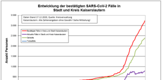 KL – Coronavirus: 3 Todesfall, 74 neue Indexfälle in Stadt und Landkreis, 40 Personen aus Quarantäne entlassen
