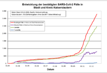 KL – Coronavirus: 1 Todesfall, 26 neue Indexfälle in Stadt und Landkreis, 24 Personen aus Quarantäne entlassen