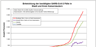 KL – Coronavirus: 1 Todesfall, 26 neue Indexfälle in Stadt und Landkreis, 24 Personen aus Quarantäne entlassen