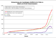 KL – Coronavirus: 30 neue Indexfälle in Stadt und Landkreis, 26 Personen aus Quarantäne entlassen