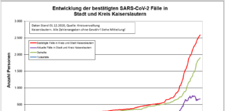 KL – Coronavirus: 30 neue Indexfälle in Stadt und Landkreis, 26 Personen aus Quarantäne entlassen