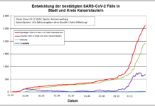 KL – Coronavirus: 43 neue Indexfälle in Stadt und Landkreis, 18 Personen aus Quarantäne entlassen