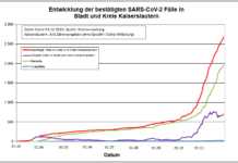 KL – Coronavirus: 45 neue Indexfälle in Stadt und Landkreis, 37 Personen aus Quarantäne entlassen