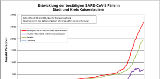 KL – Coronavirus: 45 neue Indexfälle in Stadt und Landkreis, 37 Personen aus Quarantäne entlassen
