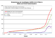 KL – Coronavirus: 40 neue Indexfälle in Stadt und Landkreis, 77 Personen aus Quarantäne entlassen