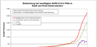 KL – Coronavirus: 40 neue Indexfälle in Stadt und Landkreis, 77 Personen aus Quarantäne entlassen
