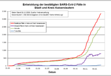 KL – Coronavirus: 67 neue Indexfälle in Stadt und Landkreis, 57 Personen aus Quarantäne entlassen