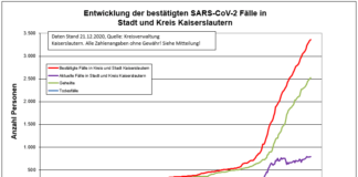 KL – Coronavirus: 67 neue Indexfälle in Stadt und Landkreis, 57 Personen aus Quarantäne entlassen