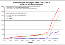 KL – Coronavirus: 66 neue Indexfälle in Stadt und Landkreis, 32 Personen aus Quarantäne entlassen