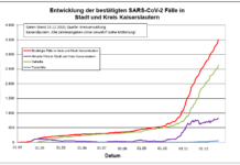 KL – Coronavirus: 5 Todesfälle, 80 neue Indexfälle in Stadt und Landkreis, 84 Personen aus Quarantäne entlassen