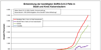 KL – Coronavirus: 5 Todesfälle, 80 neue Indexfälle in Stadt und Landkreis, 84 Personen aus Quarantäne entlassen