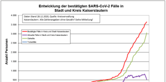 KL – Coronavirus: 6 Todesfälle, 63 neue Indexfälle in Stadt und Landkreis, 334 Personen aus Quarantäne entlassen