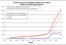 KL – Coronavirus: 2 Todesfälle, 75 neue Indexfälle in Stadt und Landkreis, 106 Personen aus Quarantäne entlassen