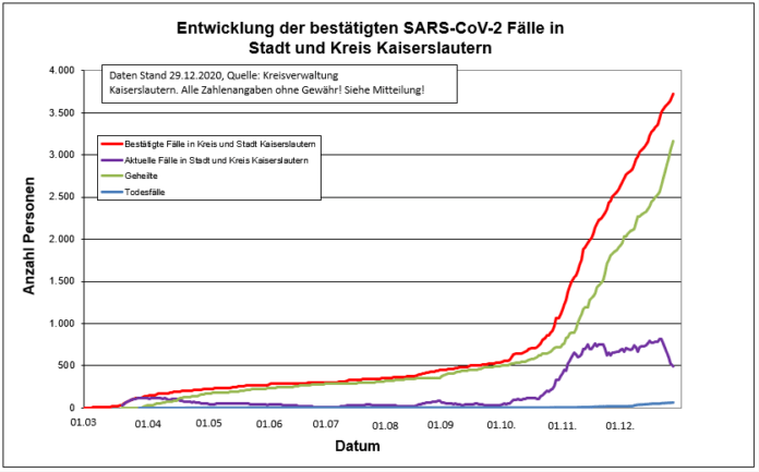 201229 Sars CoV 2 Entwicklung Kaiserslautern