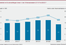 Niedrigste Zahl der Studienanfängerinnen und -anfänger seit zwölf Jahren