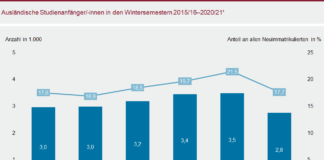 Niedrigste Zahl der Studienanfängerinnen und -anfänger seit zwölf Jahren