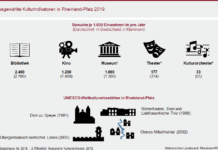 Kulturindikatoren auf einen Blick: Häufiger die Bibliothek als ins Kino