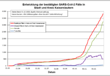 KL – Coronavirus: 1 Todesfall, 53 neue Indexfälle in Stadt und Landkreis, 44 Personen aus Quarantäne entlassen