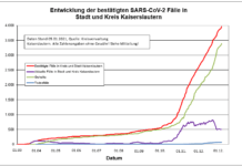 KL – Coronavirus: 2 Todesfälle, 57 neue Indexfälle in Stadt und Landkreis, 50 Personen aus Quarantäne entlassen