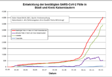 KL – Coronavirus: 1 Todesfall, 82 neue Indexfälle in Stadt und Landkreis, 35 Personen aus Quarantäne entlassen