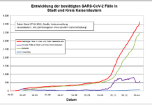 KL – Coronavirus: 6 Todesfälle, 74 neue Indexfälle in Stadt und Landkreis, 40 Personen aus Quarantäne entlassen