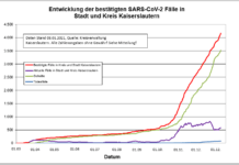 KL – Coronavirus: 1 Todesfall, 55 neue Indexfälle in Stadt und Landkreis, 58 Personen aus Quarantäne entlassen