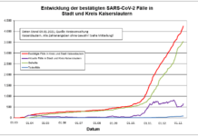KL – Coronavirus: 71 neue Indexfälle in Stadt und Landkreis, 4 Personen aus Quarantäne entlassen