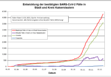 KL – Coronavirus: 2 Todesfälle, 49 neue Indexfälle in Stadt und Landkreis, 81 Personen aus Quarantäne entlassen