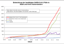 KL – Coronavirus: 45 neue Indexfälle in Stadt und Landkreis, 23 Personen aus Quarantäne entlassen