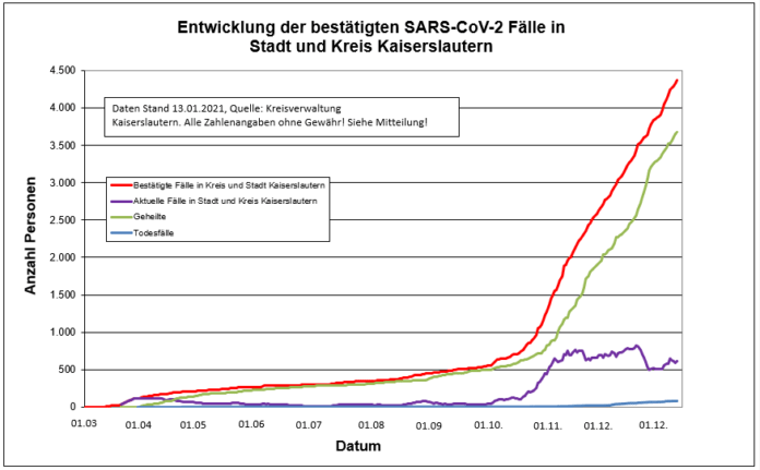 210113 Sars CoV 2 Entwicklung Kaiserslautern
