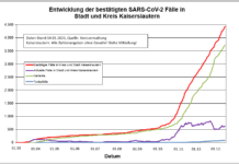 KL – Coronavirus: 2 Todesfälle, 57 neue Indexfälle in Stadt und Landkreis, 51 Personen aus Quarantäne entlassen
