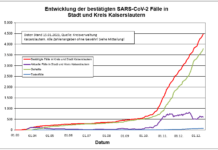 KL – Coronavirus: 2 Todesfälle, 42 neue Indexfälle in Stadt und Landkreis, 59 Personen aus Quarantäne entlassen