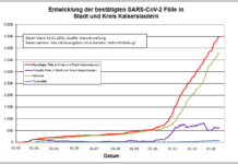KL – Coronavirus: 1 Todesfall, 33 neue Indexfälle in Stadt und Landkreis, 1 Person aus Quarantäne entlassen