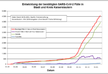 KL – Coronavirus: 2 Todesfälle, 22 neue Indexfälle in Stadt und Landkreis, 85 Personen aus Quarantäne entlassen