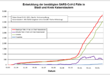 KL – Coronavirus: 3 Todesfälle, 46 neue Indexfälle in Stadt und Landkreis, 71 Personen aus Quarantäne entlassen