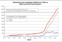 KL – Coronavirus: 23 neue Indexfälle in Stadt und Landkreis, 34 Personen aus Quarantäne entlassen