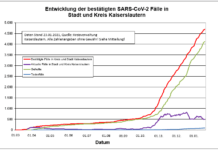 KL – Coronavirus: 21 neue Indexfälle in Stadt und Landkreis, 14 Personen aus Quarantäne entlassen
