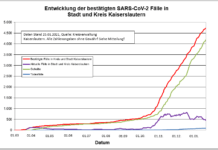 KL – Coronavirus: 2 Todesfälle, 30 neue Indexfälle in Stadt und Landkreis, 69 Personen aus Quarantäne entlassen