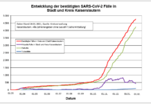 KL – Coronavirus: 5 Todesfälle, 36 neue Indexfälle in Stadt und Landkreis, 59 Personen aus Quarantäne entlassen