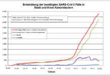 KL – Coronavirus: 39 neue Indexfälle in Stadt und Landkreis, 77 Personen aus Quarantäne entlassen