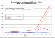 KL – Coronavirus: 12 weitere Todesfälle in Stadt und Kreis Kaiserslautern