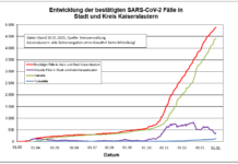 KL – Coronavirus: 1 Todesfall, 22 neue Indexfälle in Stadt und Landkreis, 0 Personen aus Quarantäne entlassen