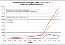 KL – Coronavirus: 3 Todesfälle, 30 neue Indexfälle in Stadt und Landkreis, 61 Personen aus Quarantäne entlassen