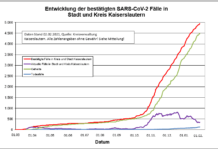 KL – Coronavirus: 2 Todesfälle, 30 neue Indexfälle in Stadt und Landkreis, 14 Personen aus Quarantäne entlassen