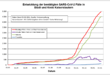 KL – Coronavirus: 1 Todesfall, 27 neue Indexfälle in Stadt und Landkreis, 45 Personen aus Quarantäne entlassen